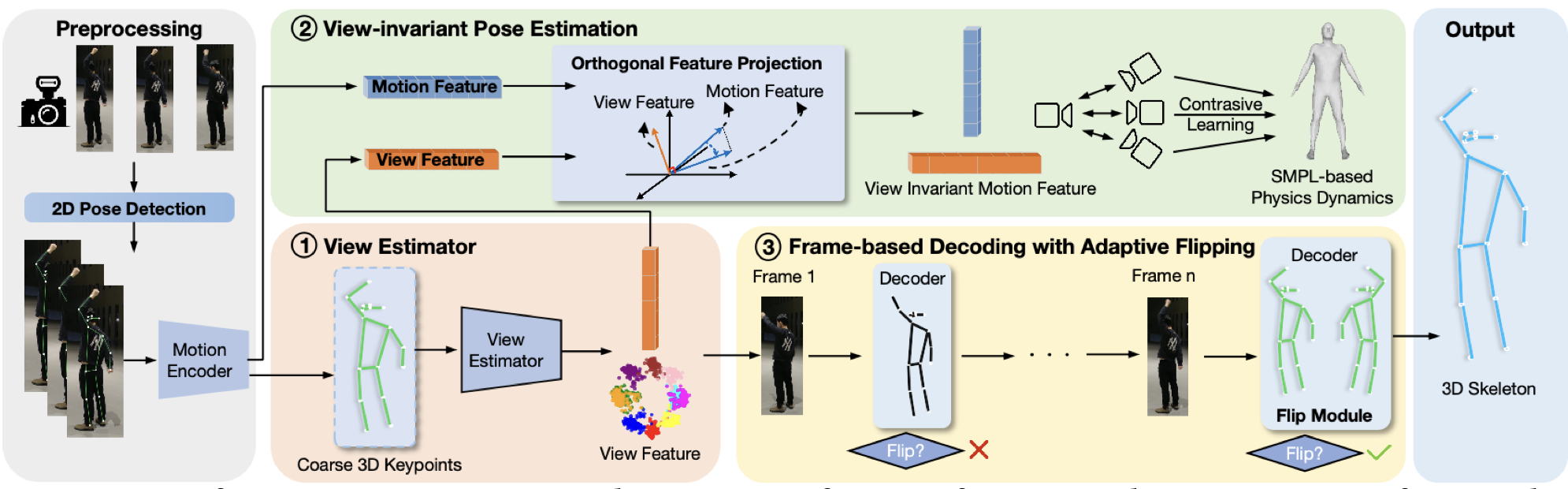 MoViD: View-Invariant 3D Human Pose Estimation via Motion-View Disentanglement